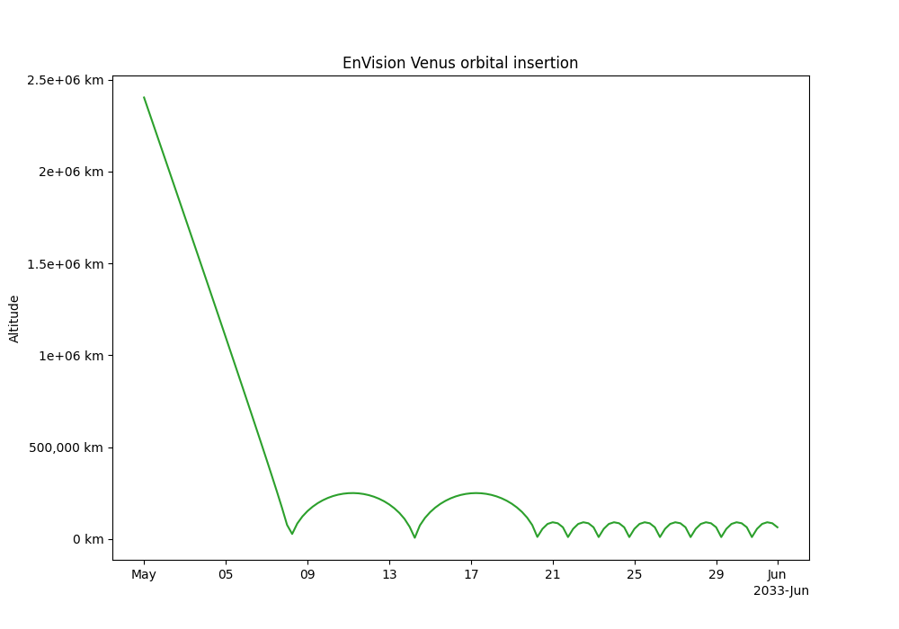 EnVision Venus orbital insertion