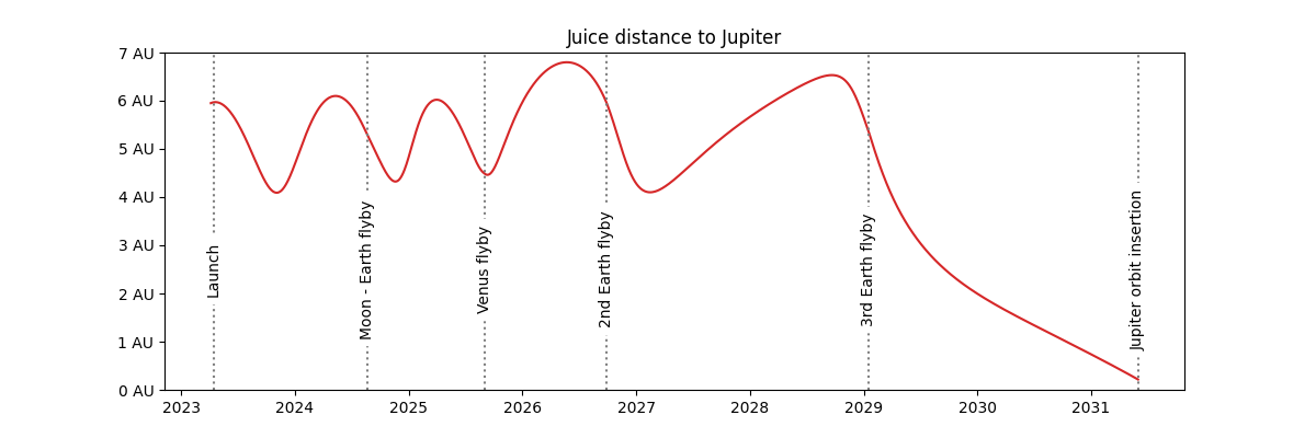 Juice distance to Jupiter