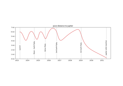Juice cruise trajectory