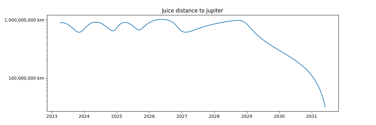 Juice distance to Jupiter