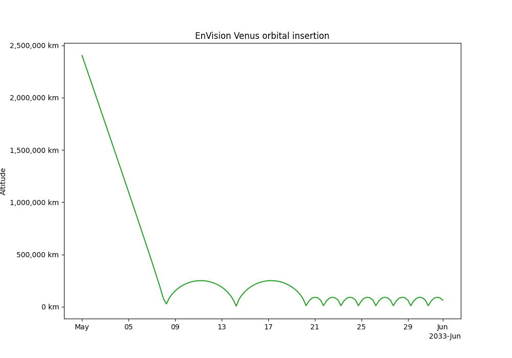 EnVision Venus orbital insertion