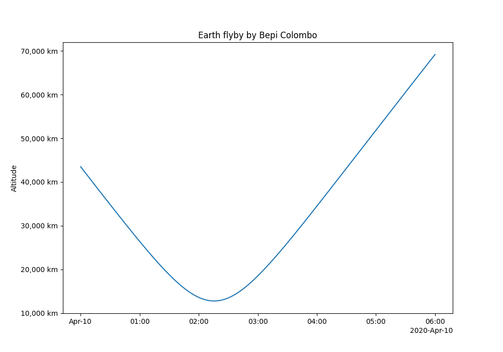 Earth flyby by Bepi Colombo